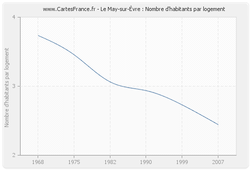 Le May-sur-Èvre : Nombre d'habitants par logement